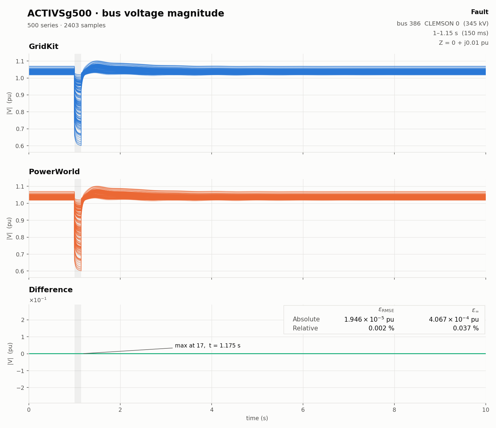 Bus voltage magnitude