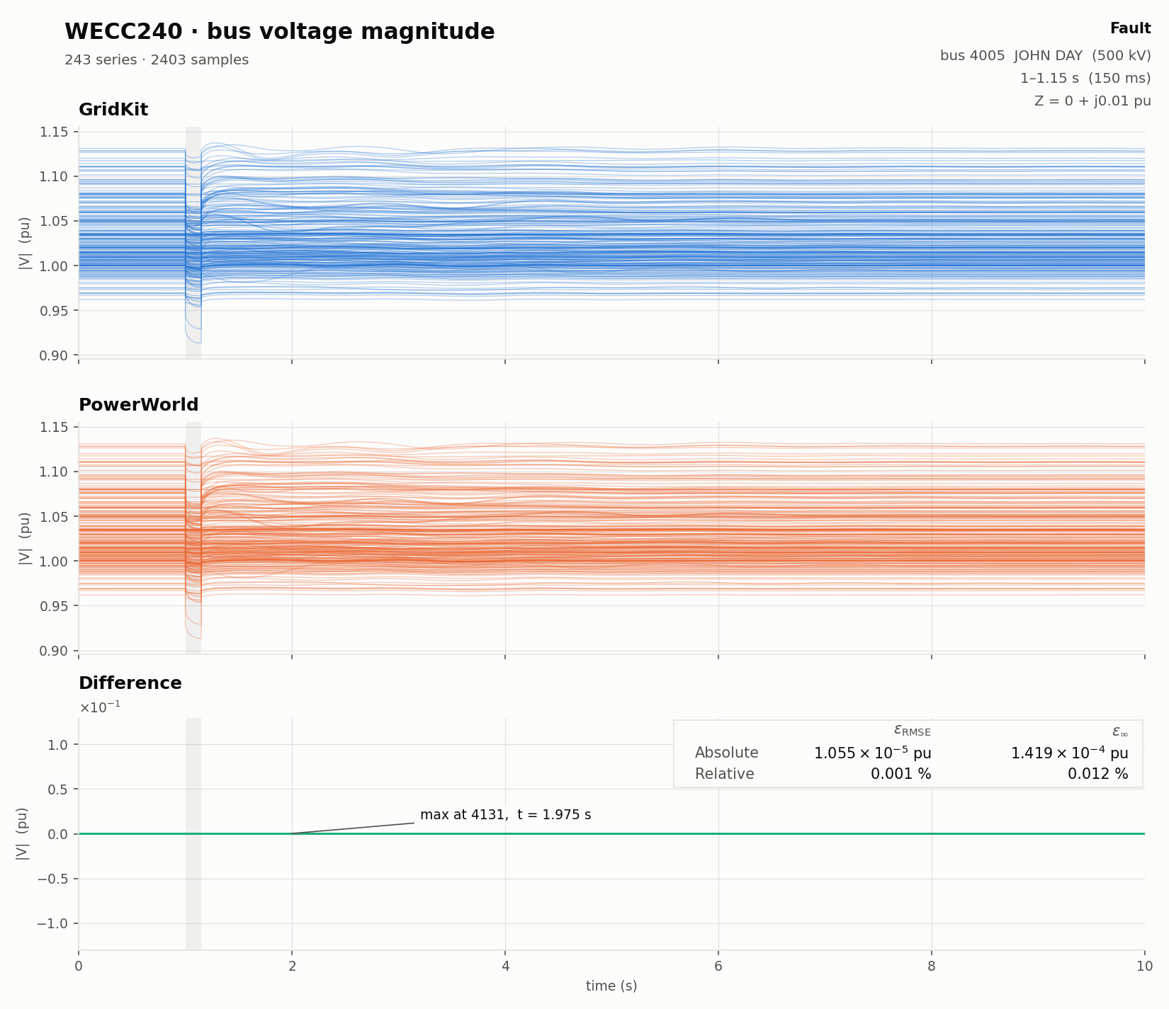 Bus voltage magnitude