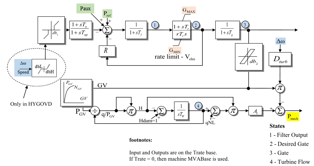 HYGOV governor block diagram