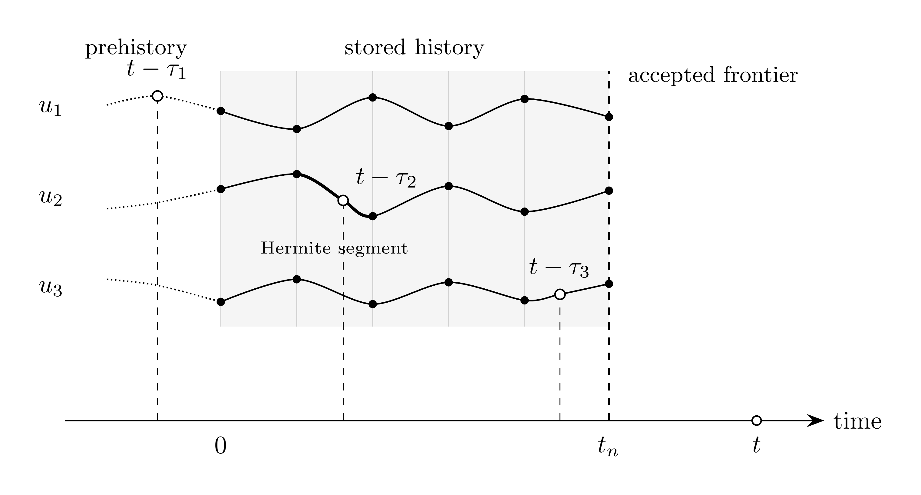 Delay history record and per-channel taps